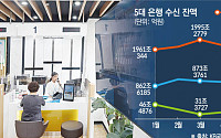 “연 3~4% 이자가 어디야”…5대 은행, 수신 잔액 2000조 돌파