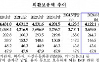 외환보유액 석 달째 감소…“강달러에 기타통화 외화자산 환산액 감소”