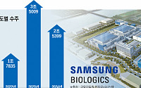 ‘역대 최대 계약’ 삼성바이오, 수주 기록 새로 쓴 비결은?