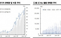 “니오, 2분기 판매량 가이던스 상회…배터리 교환 서비스, 매스 브랜드 론칭 계획 주목”