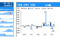 [채권뷰] 운용사, 금융채 5846억 순매수