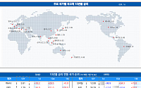 [채권뷰] 미국 국채 10년물 금리 4.44%…일본 1.09%