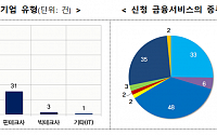 혁신금융서비스, 2분기 131건 신청…자본시장ㆍ대출 분야에 집중