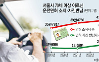 서울 고령운전자 면허반납 인센 10만원→30만원 인상?…예산 반영은 ‘하세월’