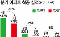 올해 1분기 아파트 착공, 역대 2번째 최저…집값 급등 도화선 되나