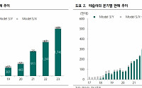 하나증권 "테슬라, 분기 판매대수 기준 바닥 구간 통과 중"