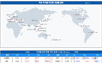 [채권뷰] 미국 국채 10년물 금리 4.36%…일본 1.1%