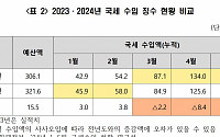 3년 연속 세수 '펑크' 확정…전년보다 줄겠지만 마이너스 40조 전망도