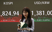 코스피 1.11% 상승…연중 최고치 '기록' [포토]