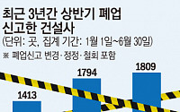 작년 상반기 보다 문 닫은 건설사 늘었다…폐업 신고 업체 1809곳 돌파