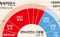 형제에 등 돌린 ‘키맨’ 신동국…한미약품 경영권 분쟁 3라운드