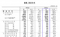 경상수지, 2년 8개월來 최대 흑자…상품수지, 14개월 연속 흑자