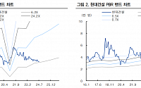 “현대건설, 준자체사업에 달린 주가 흐름…목표가↓”