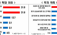 대기업 열에 아홉 “하반기 투자 유지ㆍ확대하겠다”