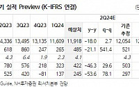 LG화학, 어려운 업황에도 실적 개선세...목표주가 51만 원↓