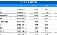 [채권뷰] 한국투자증권, 2223억원 규모 회사채 거래