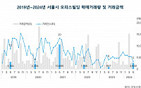 5월 서울 오피스빌딩·사무실 거래량 올해 최저치 기록