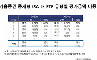 키움증권 “﻿올해 ISA 투자자, 해외 ETF 편입 투자 비중 대폭 증가”