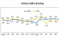 중국 6월 CPI 0.2% 상승…디플레이션 압박 여전