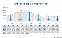 5월 부동산 시장 숨 고르기…서울 아파트 거래량 43.9% '쑥'