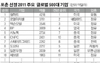 [세계 최고기업의 비밀]2011년 ‘500대 기업’한국은