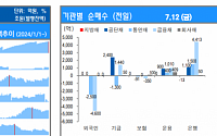 [채권뷰] 은행, 금융채 4413억 원 순매수