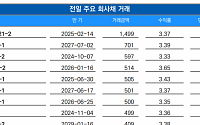 [채권뷰] SK하이닉스, 1499억 원 규모 회사채 거래