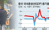 [종합] 중국, 2분기 경제성장률 4.7%…시진핑 지도부, 3중전회 개막일 ‘최악 경제성적표’ 받아