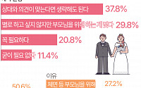 결혼식 굳이? 미혼남녀 38% &quot;생략 가능&quot; [데이터클립]