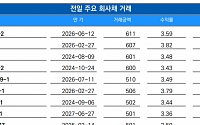 [채권뷰] 한화솔루션, 1211억 원 규모 회사채 거래