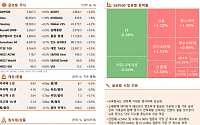 [글로벌 증시요약] 뉴욕증시, 연착륙 기대감 증가하며 상승세