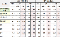 ADB, 올해 韓 성장률 2.2%→2.5% 상향…물가 2.5%