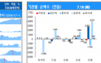 [채권뷰] 은행, 금융채 4021억 원 순매수