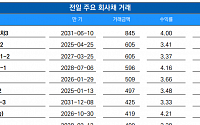 [채권뷰] 농협금융지주, 605억 원 규모 회사채 거래