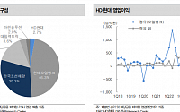 “HD현대, 조선‧마린솔루션 등 자회사 실적 견조…목표가 11.1%↑”