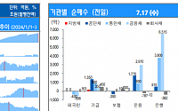 [채권뷰] 은행, 금융채 6515억 원 순매수