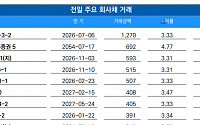 [채권뷰] 증권금융, 2182억 원 규모 회사채 거래