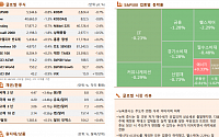 [글로벌 증시요약] 뉴욕증시, 주도주 변화·우려 이어지며 하락