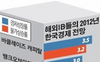 韓경제, 성장률 전망 '뚝…뚝…'