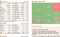 [글로벌 증시요약] 뉴욕증시, 빅테크 부진에 약세