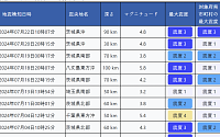 일본 도쿄 인근 도치기현서 규모 4.8 지진 발생…“쓰나미 우려 없어”