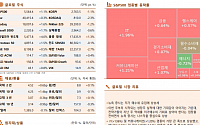 [글로벌 증시요약] 뉴욕증시, 저가 매수세 유입에 나스닥 중심 강세