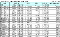 세방전지 2대주주 日 유아사 쉼없는 매도행진