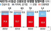 당국 PF 관리 나서도…서울 부동산 ‘꿈틀’하자 PF대출채권 발행 증가 전환