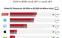 2분기 글로벌 PC 출하량 '6250만 대'…전년비 3.1%↑