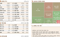 [글로벌 증시요약] 뉴욕증시, 실적 및 물가지표 경계감에 약보합 마감