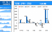 [채권뷰] 은행, 4606억 원 규모 공단채 순매수