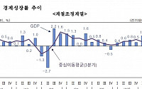 [상보] 2분기 GDP 0.2% 감소, 1년 6개월來 감소 전환…내수·순수출 기여도↓