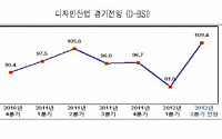 지경부 “디자인산업 호조세 전망”