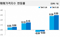 서울 아파트값 0.30% 올라 18주 연속 상승…최대 상승 폭 또 경신